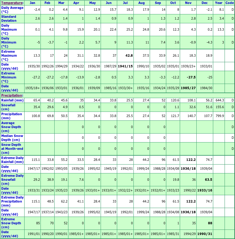 Stuie Tweedsmuir Lodge Climate Data Chart